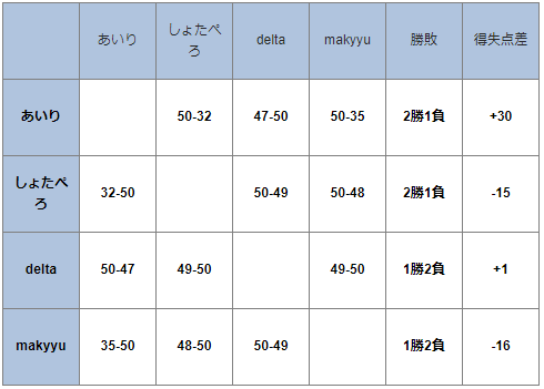ぷよぷよ通s級格付けリーグの歴史 ぷよブロ